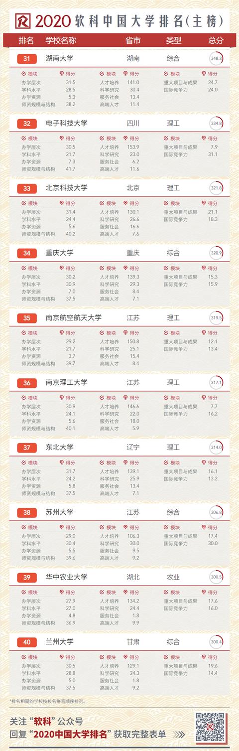 2020中国大学排名发布！南大超复旦，浙大第三