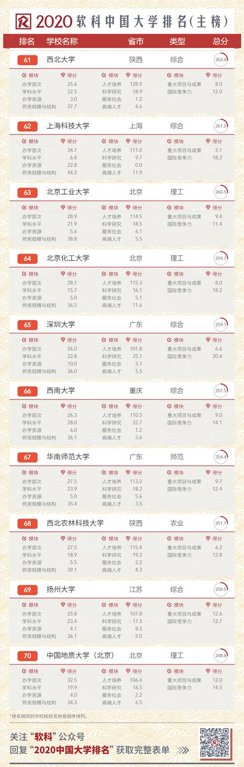 2020中国大学排名发布！南大超复旦，浙大第三