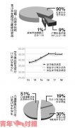 初中学生压力最大 幸福感最低(组图)