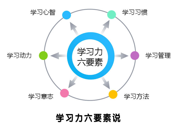 余建祥学习力六要素说